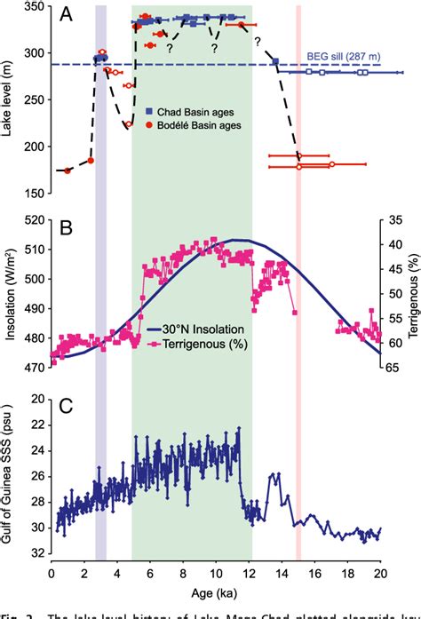 West African monsoon dynamics inferred from abrupt fluctuations .